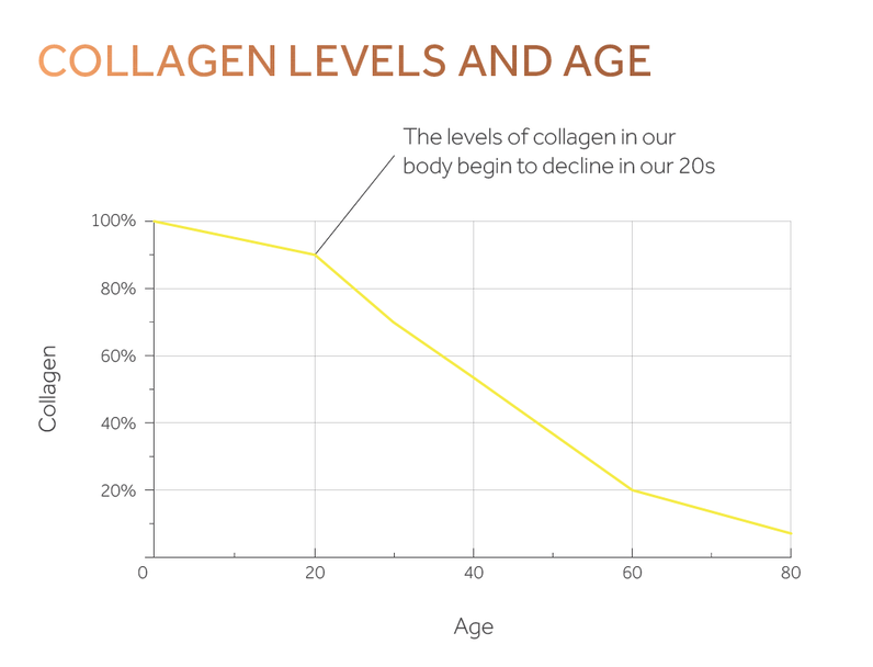 Khoảng 20 tuổi là lúc collagen chúng ta đạt đỉnh.